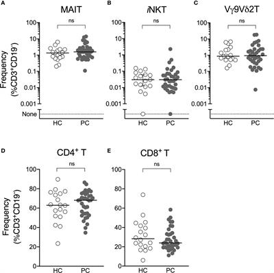 Mucosal-Associated Invariant T (MAIT) Cell Dysfunction and PD-1 Expression in Prostate Cancer: Implications for Immunotherapy